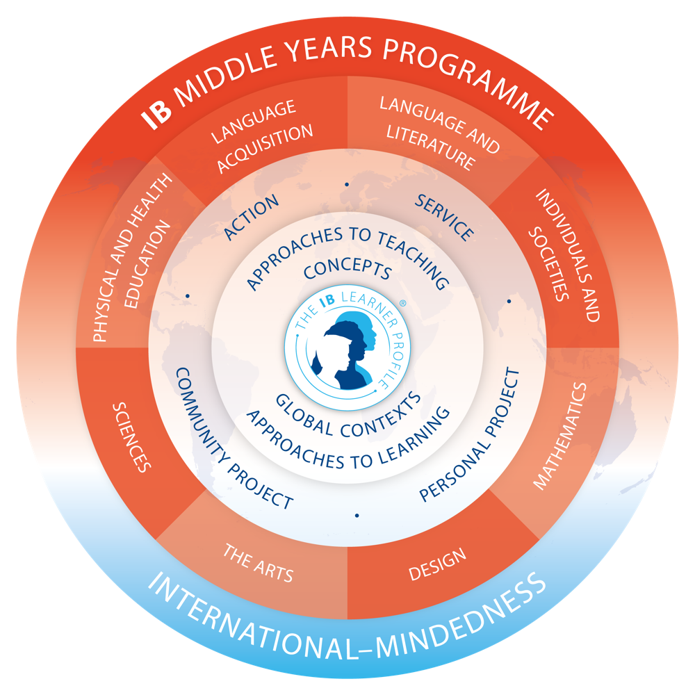 IB-ийн Middle Years Programme-ийн загвар.